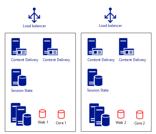 Sitecore horizontal web cluster